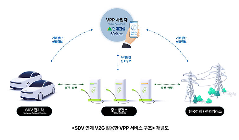 SDV연계 V2G 활용한 VPP 서비스 구조 개념도 VPP사업자(Virtual Power Plant) 현대건설 60Hertz 거래정산 신호 정보  SDV 전기차(Software Defined Vehicle) 충방전소(충전/방전겸용) 한국전력/전력거래소